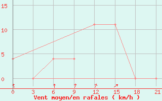 Courbe de la force du vent pour Kasin