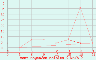 Courbe de la force du vent pour Rostov