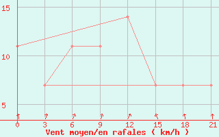 Courbe de la force du vent pour Puskinskie Gory