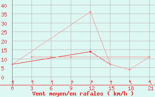 Courbe de la force du vent pour Morsansk