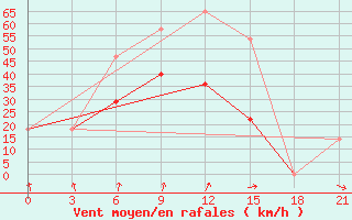 Courbe de la force du vent pour Ersov