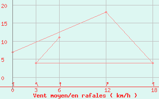 Courbe de la force du vent pour Opochka