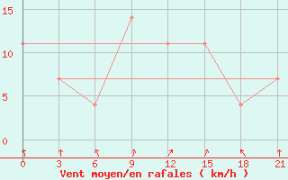 Courbe de la force du vent pour Kherson