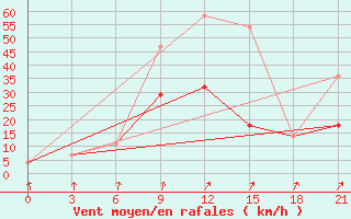 Courbe de la force du vent pour Ozinki