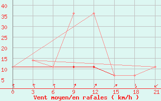 Courbe de la force du vent pour Gotnja