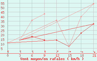 Courbe de la force du vent pour Krasnyj Kut