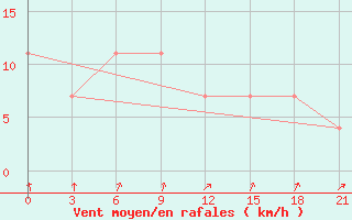 Courbe de la force du vent pour Tot