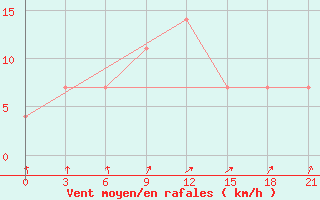 Courbe de la force du vent pour Lodejnoe Pole