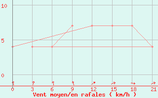 Courbe de la force du vent pour Pinega