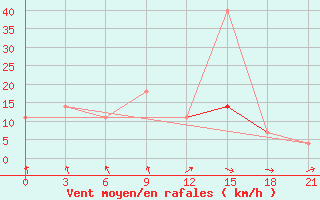 Courbe de la force du vent pour Moseyevo