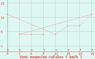 Courbe de la force du vent pour Tula