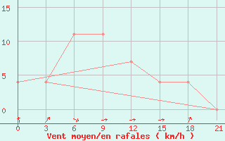 Courbe de la force du vent pour Kochki