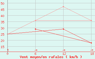 Courbe de la force du vent pour Valaam Island