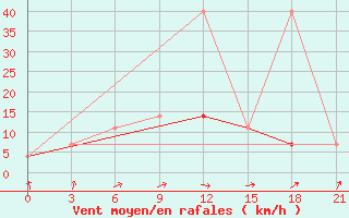 Courbe de la force du vent pour Dno