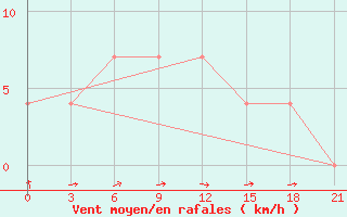 Courbe de la force du vent pour Petrokrepost