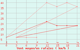 Courbe de la force du vent pour Jur