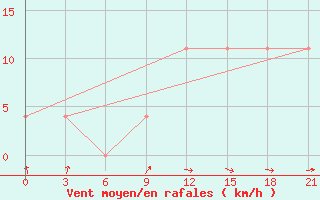 Courbe de la force du vent pour Reboly