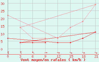 Courbe de la force du vent pour Niznij Novgorod