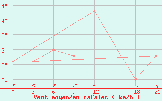 Courbe de la force du vent pour Sallum Plateau