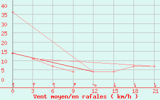 Courbe de la force du vent pour Pereljub