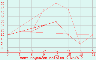 Courbe de la force du vent pour Kagul