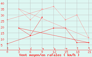 Courbe de la force du vent pour Levitha