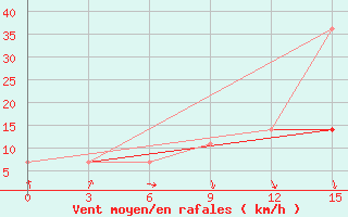 Courbe de la force du vent pour Kargopol