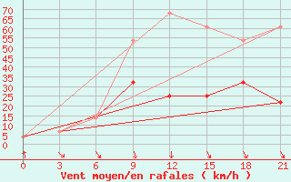 Courbe de la force du vent pour Sura