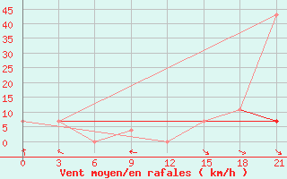 Courbe de la force du vent pour Pinsk