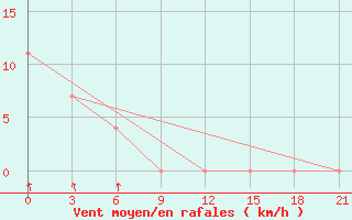 Courbe de la force du vent pour Kovda