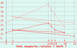 Courbe de la force du vent pour Sint Katelijne-waver (Be)