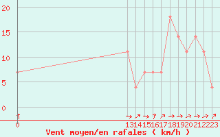 Courbe de la force du vent pour Penhas Douradas