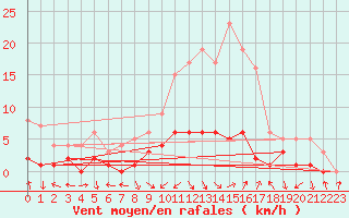 Courbe de la force du vent pour Montalbn