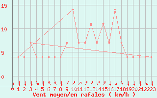Courbe de la force du vent pour Koblenz Falckenstein