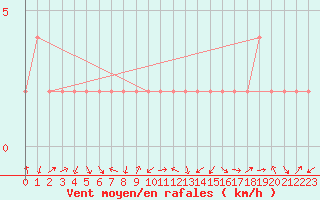 Courbe de la force du vent pour Aviemore