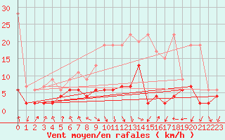 Courbe de la force du vent pour Berne Liebefeld (Sw)