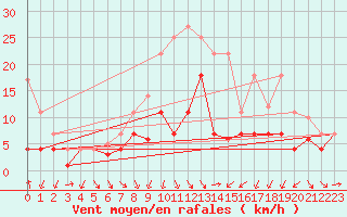 Courbe de la force du vent pour Fribourg (All)