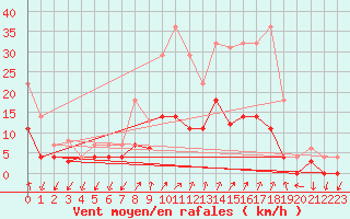 Courbe de la force du vent pour Sigenza
