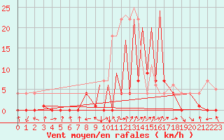 Courbe de la force du vent pour La Seo d