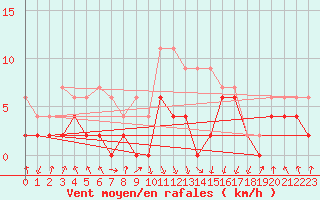 Courbe de la force du vent pour Berne Liebefeld (Sw)