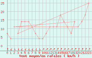 Courbe de la force du vent pour Sonnblick - Autom.