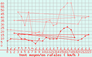 Courbe de la force du vent pour La Fretaz (Sw)