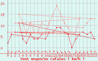 Courbe de la force du vent pour Warcop Range