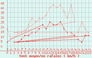 Courbe de la force du vent pour Bad Lippspringe