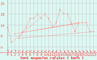 Courbe de la force du vent pour St Athan Royal Air Force Base