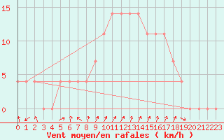 Courbe de la force du vent pour Hartberg
