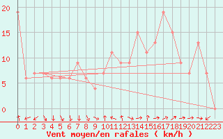 Courbe de la force du vent pour Madrid / Barajas (Esp)