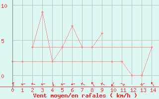 Courbe de la force du vent pour Khon Kaen