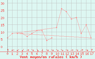 Courbe de la force du vent pour Bisho-Airport