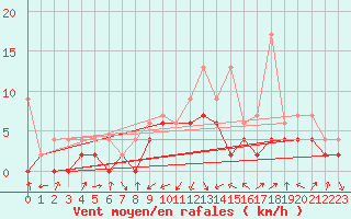 Courbe de la force du vent pour Einsiedeln